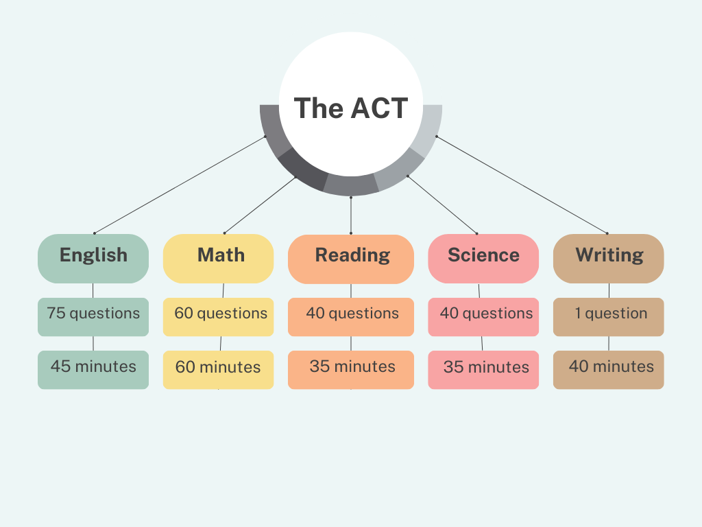 ACT EXAM